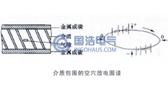 介質(zhì)包圍的空穴放電簡介