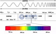 紫外線檢測(cè)法
