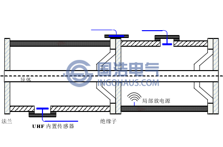 GIS設備內置、外置傳感器示意圖