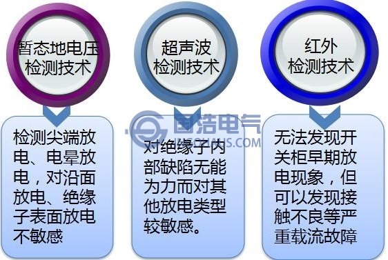 開關柜狀態(tài)檢修信息收集
