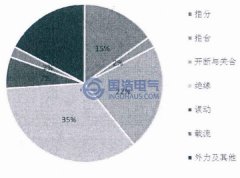 開關(guān)柜局部放電檢測技術(shù)簡介