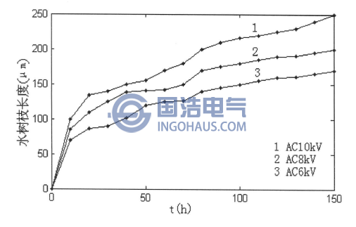 不同交流電壓下水樹枝氏度與老化時間的關(guān)系