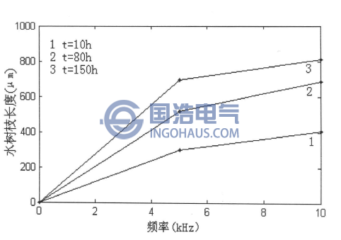 水樹枝的長度與頻率的關(guān)系