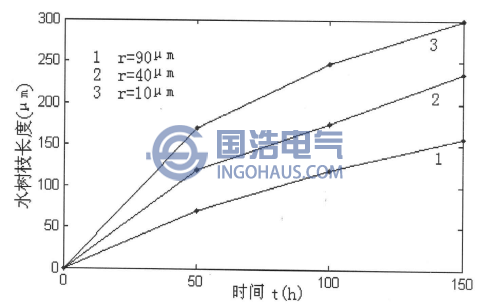 水樹枝長度與針尖曲率半徑的關(guān)系