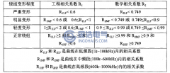 變壓器繞組變形測試現(xiàn)場的分析判斷經(jīng)驗(yàn)