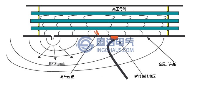 金屬鎧裝開(kāi)關(guān)拒發(fā)射的暫態(tài)接地電壓信號(hào)